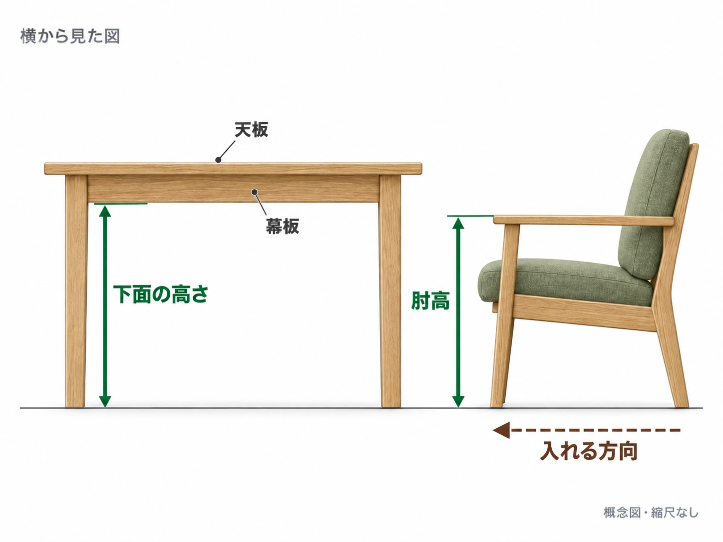 床からテーブル下面までの高さと肘高を比べる側面の概念図。図では幕板下端と肘上端を測っています。