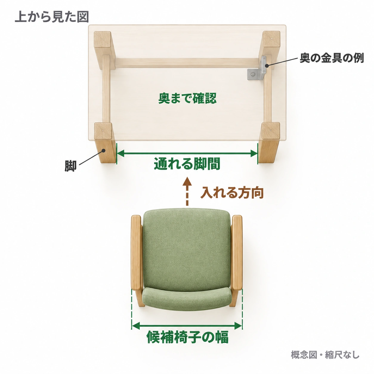 天板の下を透かした上面の概念図。通れる脚間と候補椅子の幅、奥の金具と入れる方向を示しています。