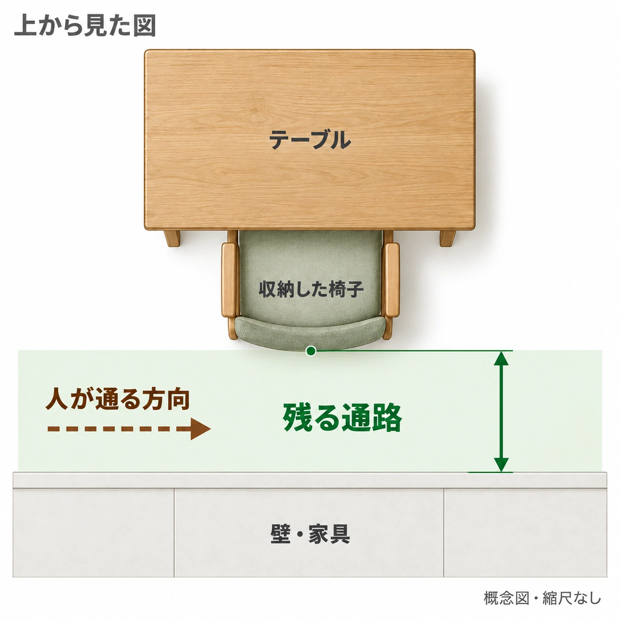 収納した椅子の最後端と壁・家具の手前面の間に残る通路と、人が通る方向を示す上面の概念図。