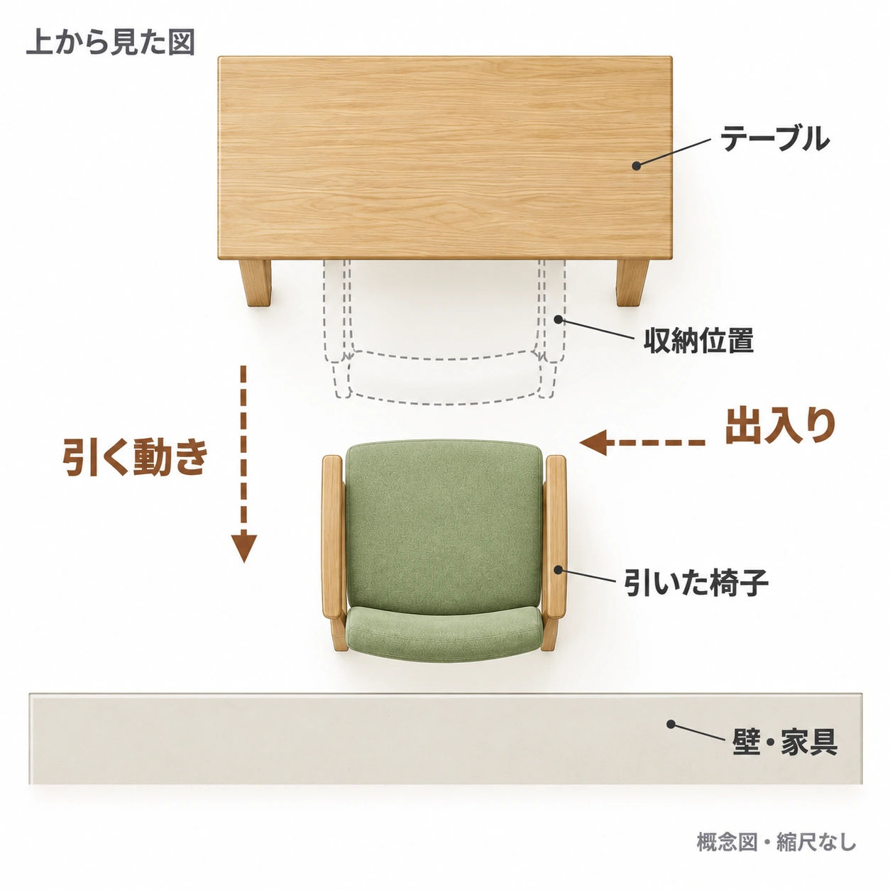 同じ椅子の収納位置と引いた位置、引く動きと前側への出入り方向を示す上面の概念図。