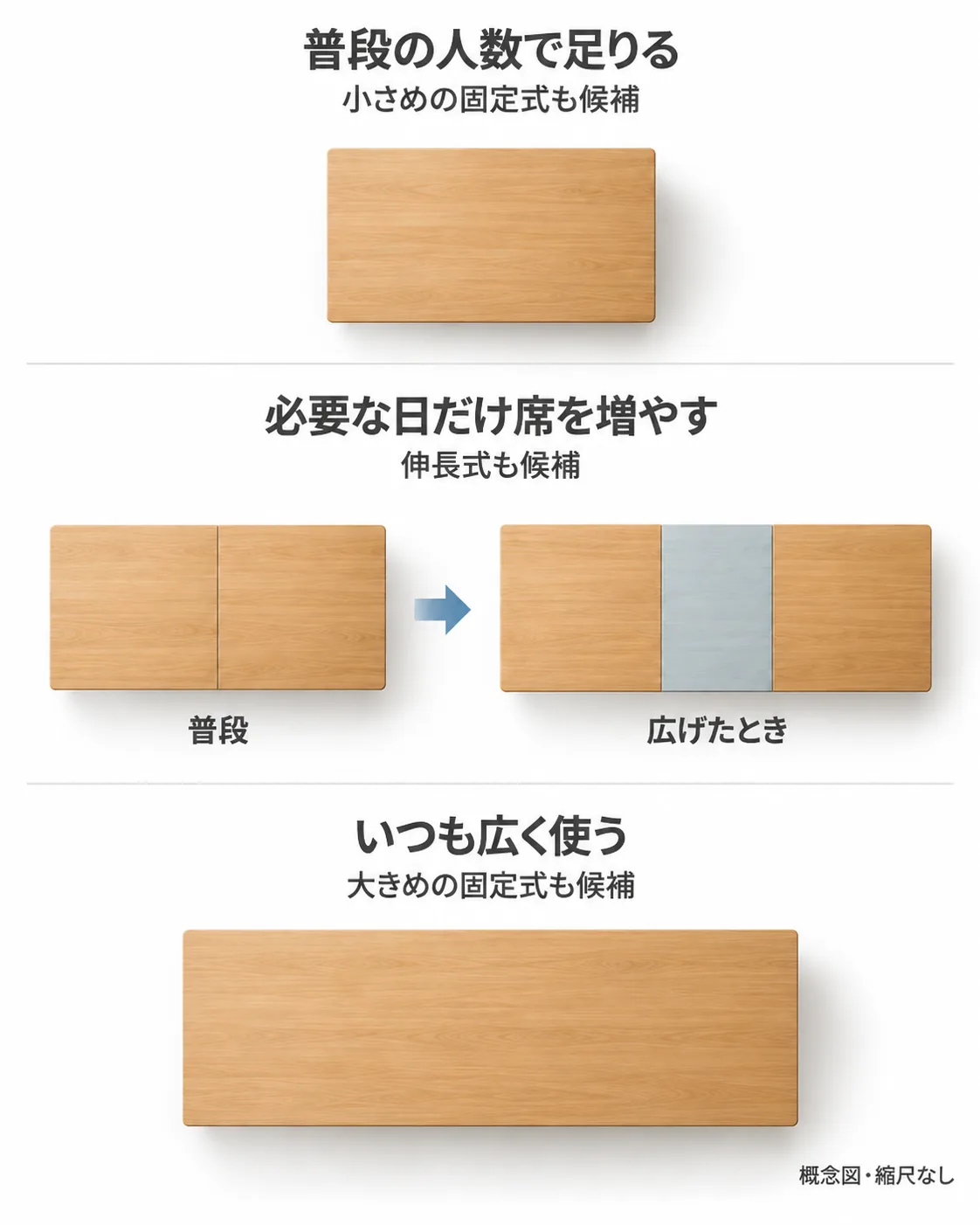 小さめの固定式、短い状態から広げられる伸長式、大きめの固定式を同列に比べた3つの例