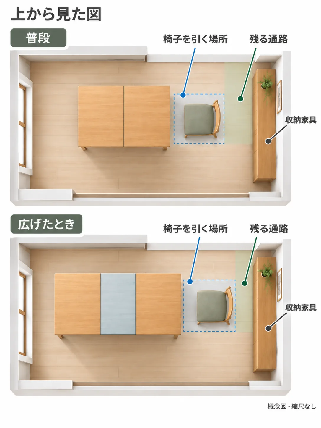同じ部屋で同じ左右の天板に中央延長板を足した前後と、椅子の後ろに残る通路を比べた平面の概念図
